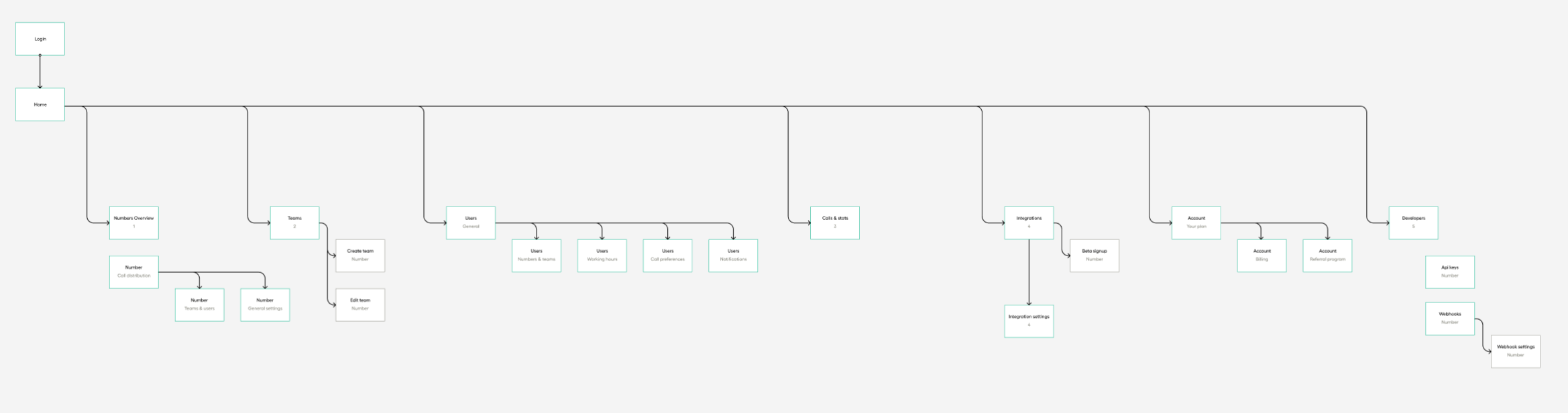 New dashboard structure